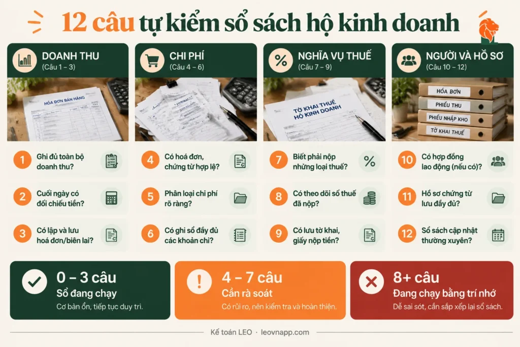 12 câu hỏi tự kiểm tình trạng sổ sách hộ kinh doanh chia theo 4 nhóm