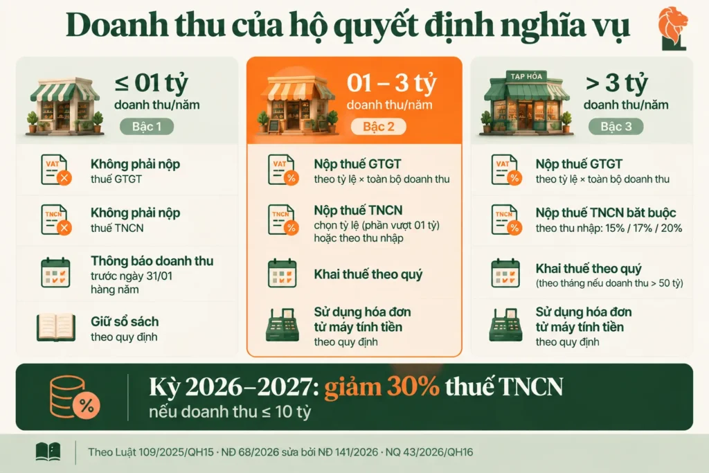 Nghĩa vụ thuế hộ kinh doanh theo ba bậc doanh thu 2026