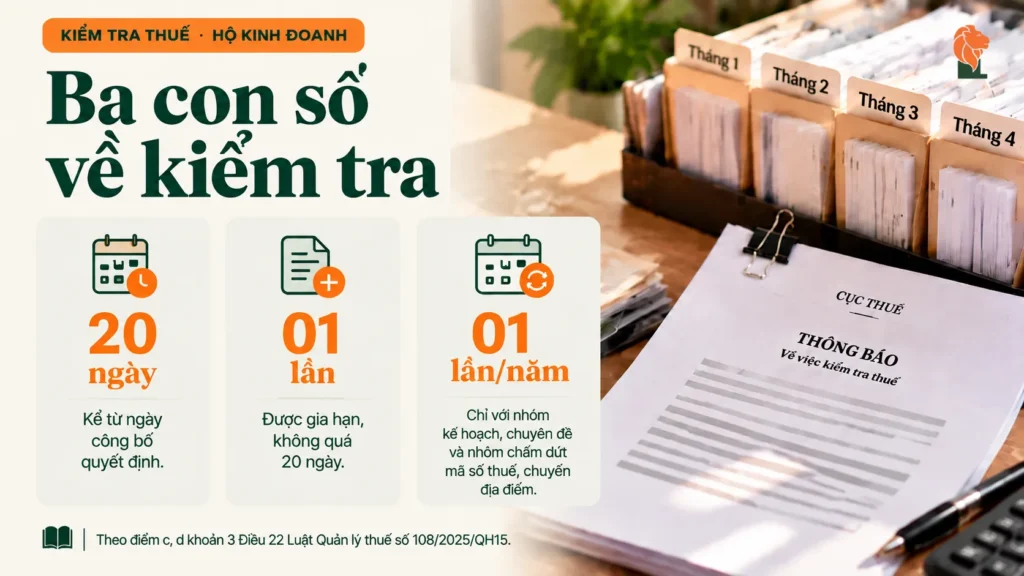 Thời hạn kiểm tra thuế 20 ngày, gia hạn 01 lần và tần suất 01 lần một năm