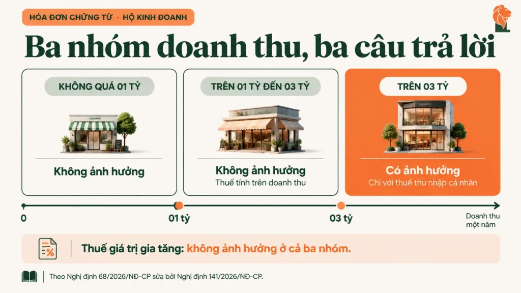 Ba nhóm doanh thu hộ kinh doanh và ảnh hưởng của hóa đơn mua hàng về muộn