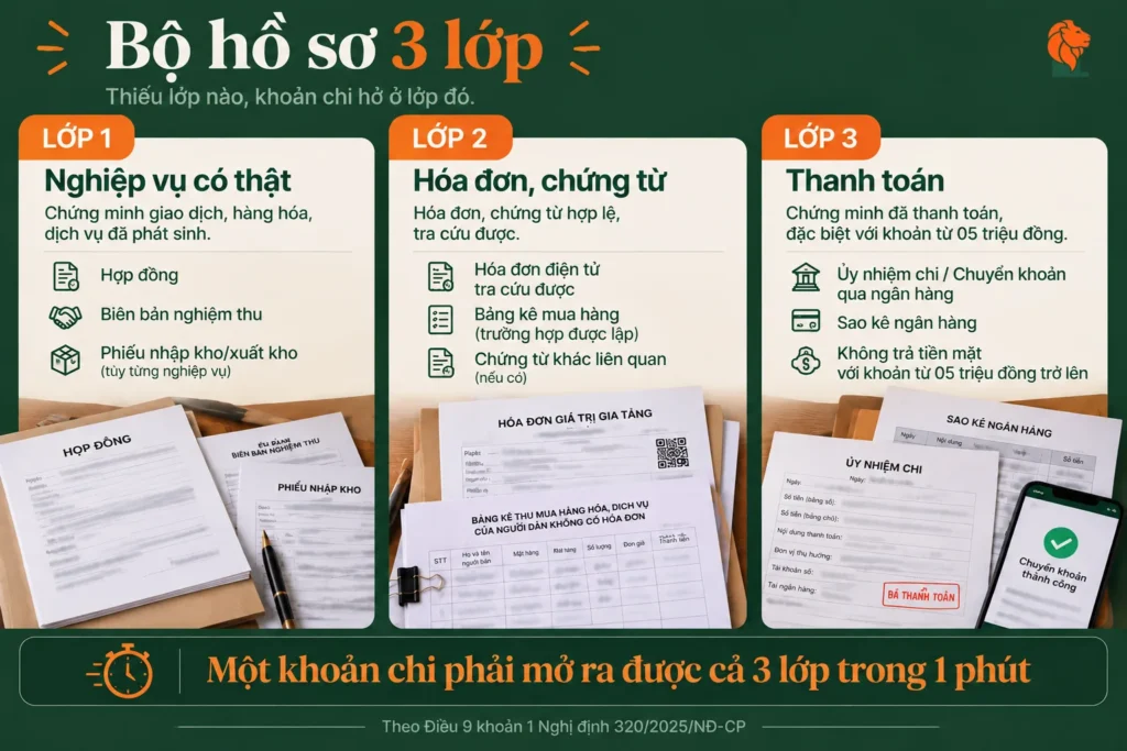 Ba lớp hồ sơ để một khoản chi được trừ khi tính thuế thu nhập doanh nghiệp