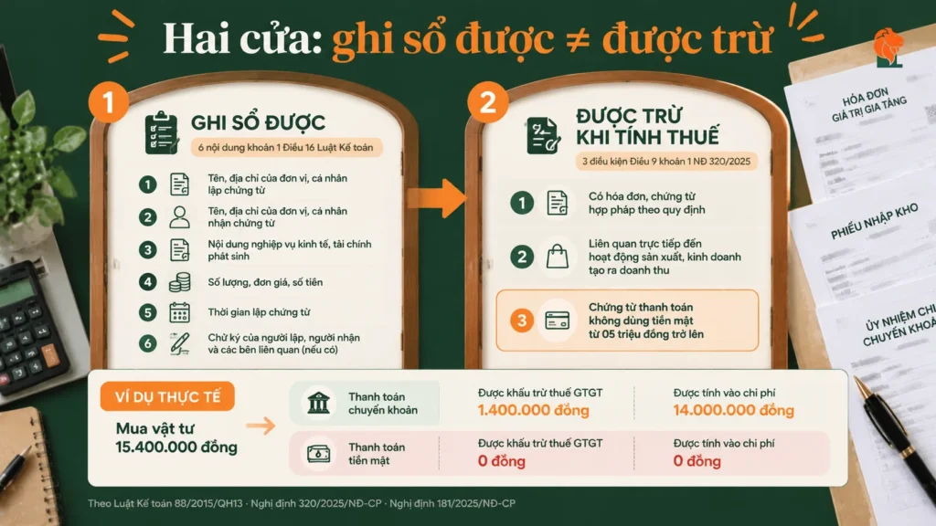 Chứng từ hợp lệ về kế toán và điều kiện chi phí được trừ khi tính thuế