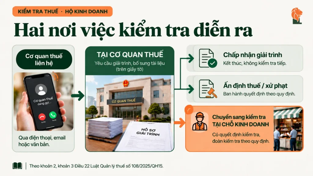 Hai nơi diễn ra việc kiểm tra thuế hộ kinh doanh: tại cơ quan thuế và tại địa điểm kinh doanh