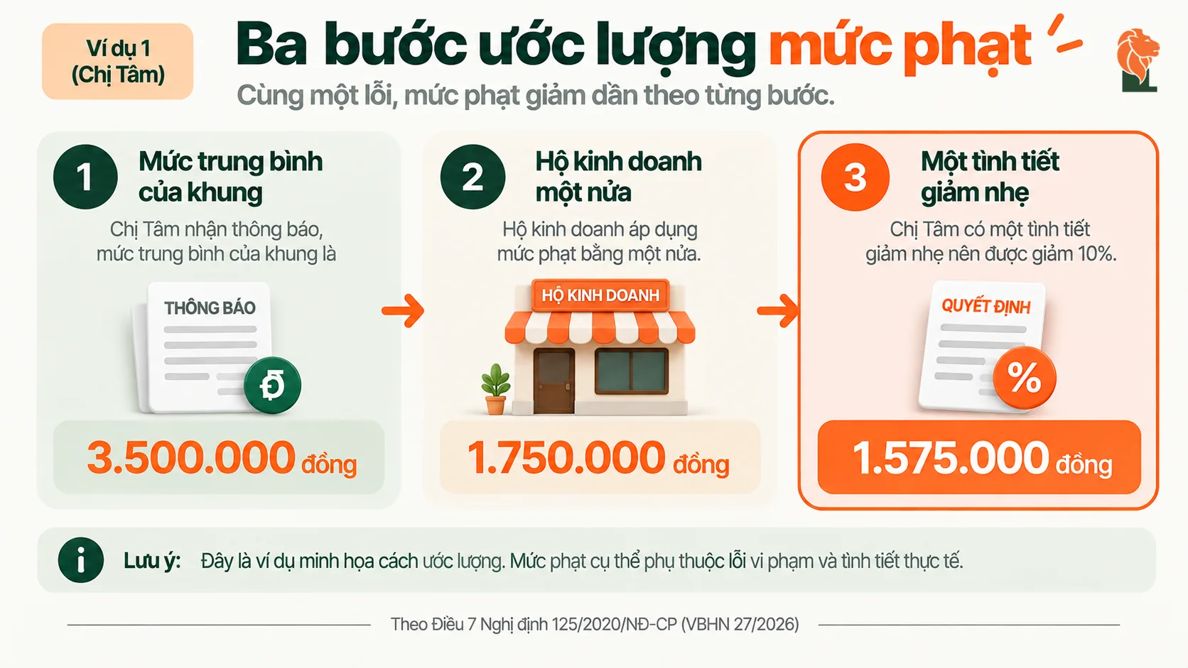 Ba bước ước lượng mức phạt vi phạm hành chính về thuế của hộ kinh doanh