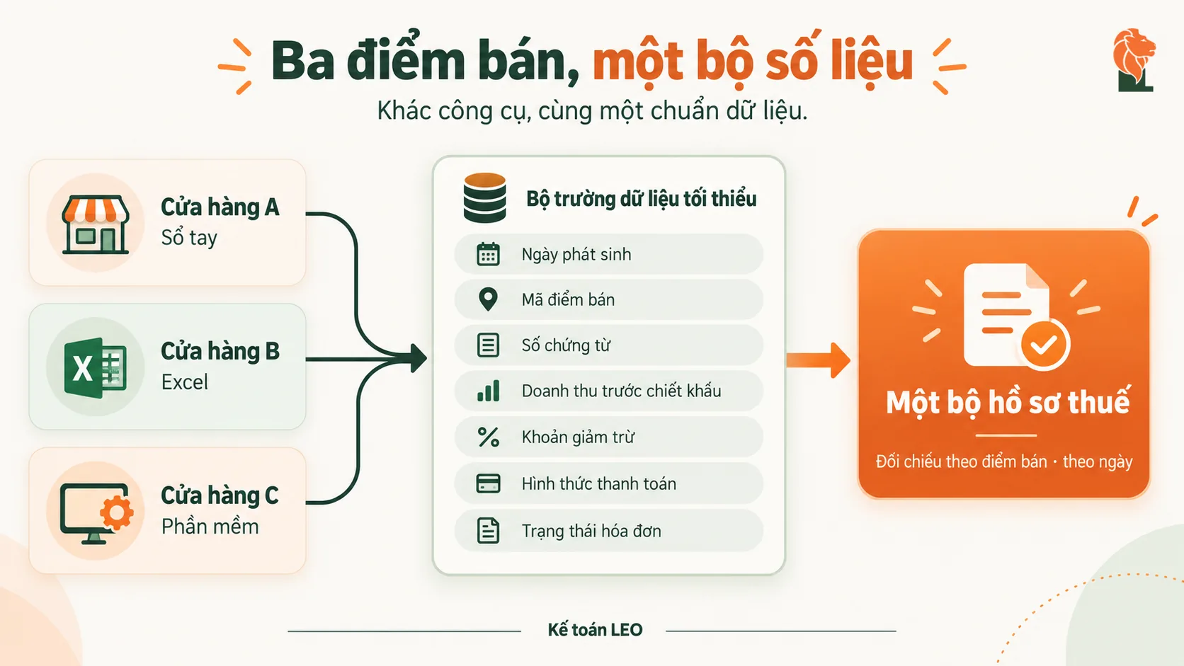 Hợp nhất dữ liệu ba điểm bán về một bộ số liệu