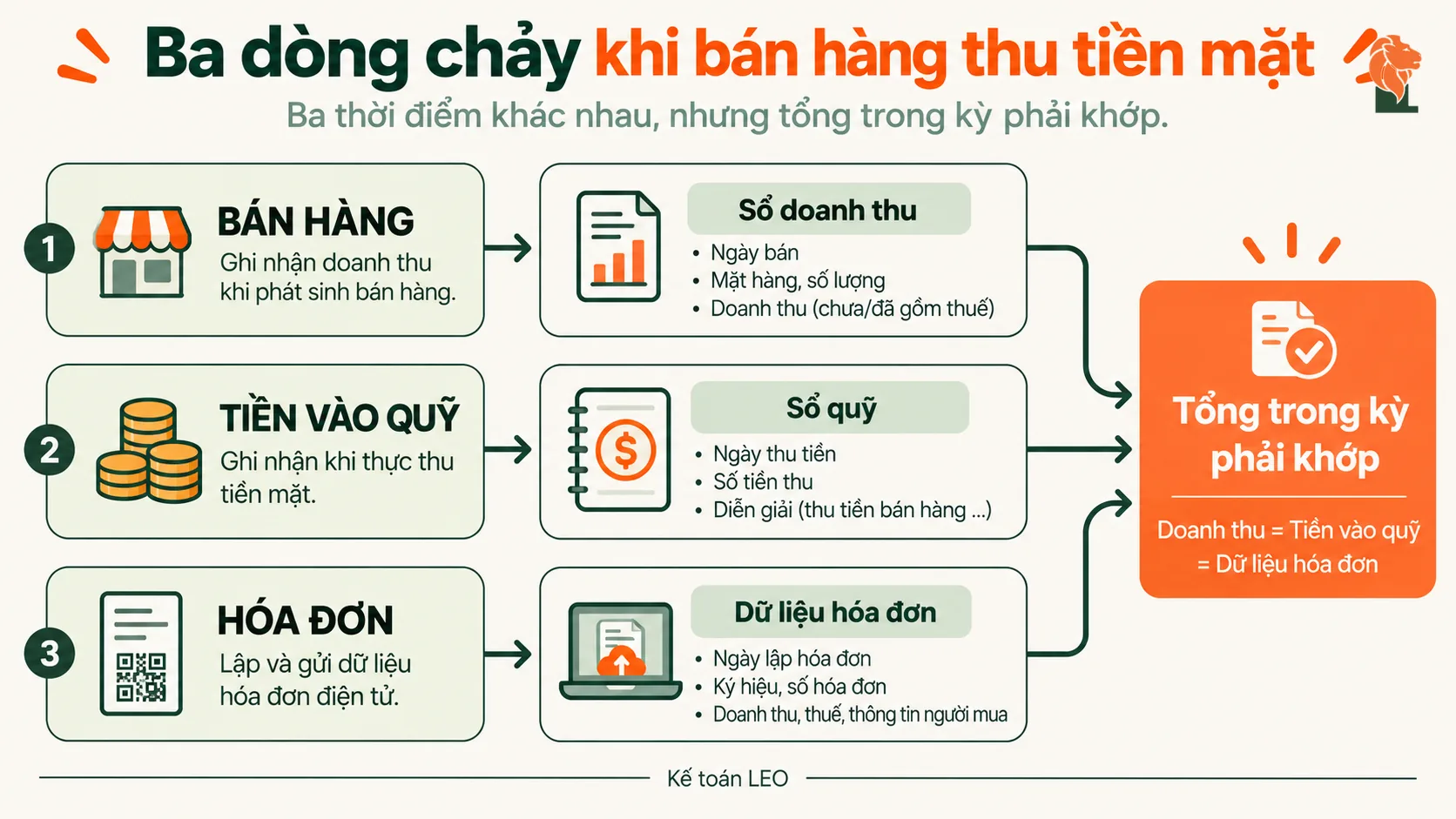 Ba dòng chảy bán hàng, tiền vào quỹ và hóa đơn phải khớp tổng trong kỳ