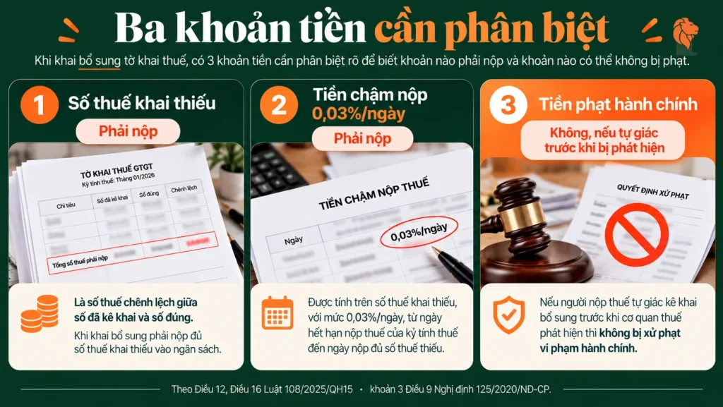 Ba khoản tiền khi khai bổ sung: thuế thiếu, tiền chậm nộp, tiền phạt