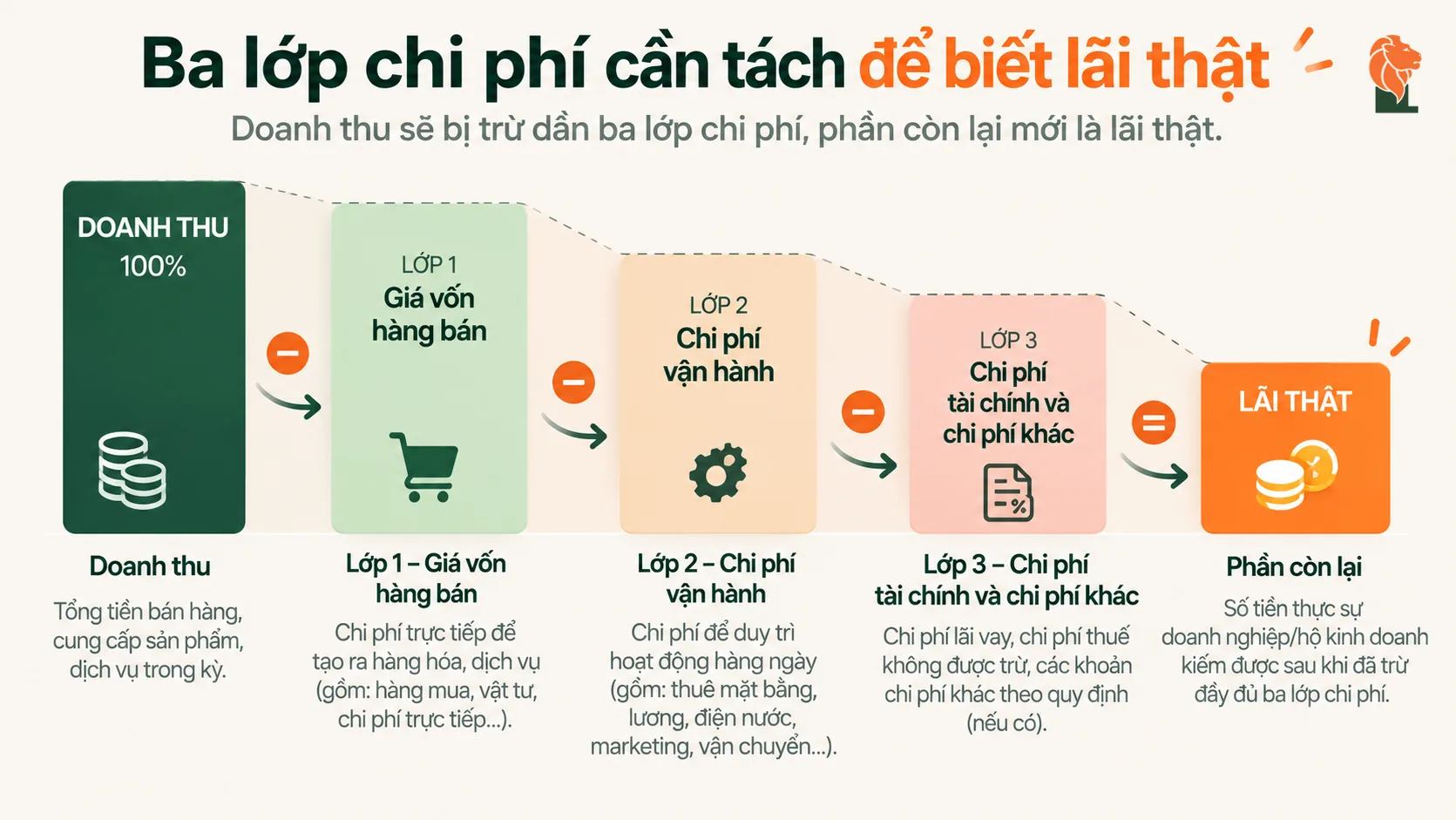 Ba lớp chi phí cần tách để biết lãi thật