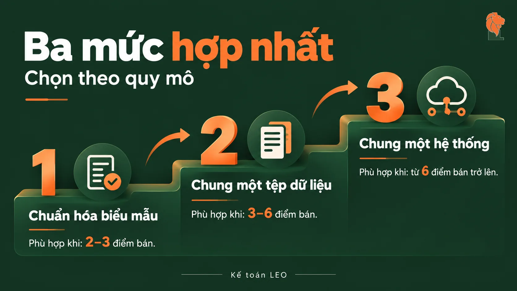 Ba mức hợp nhất sổ sách nhiều điểm bán theo quy mô