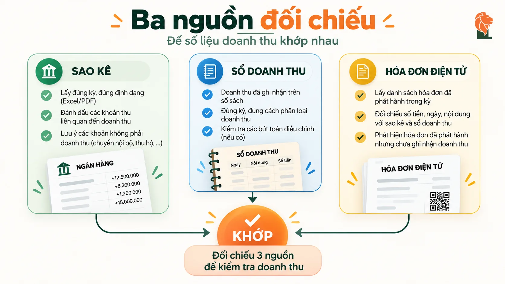 Ba nguồn đối chiếu doanh thu: sao kê, sổ doanh thu, hóa đơn điện tử