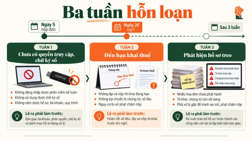 Ba tuần hỗn loạn khi kế toán nghỉ việc giữa kỳ khai thuế