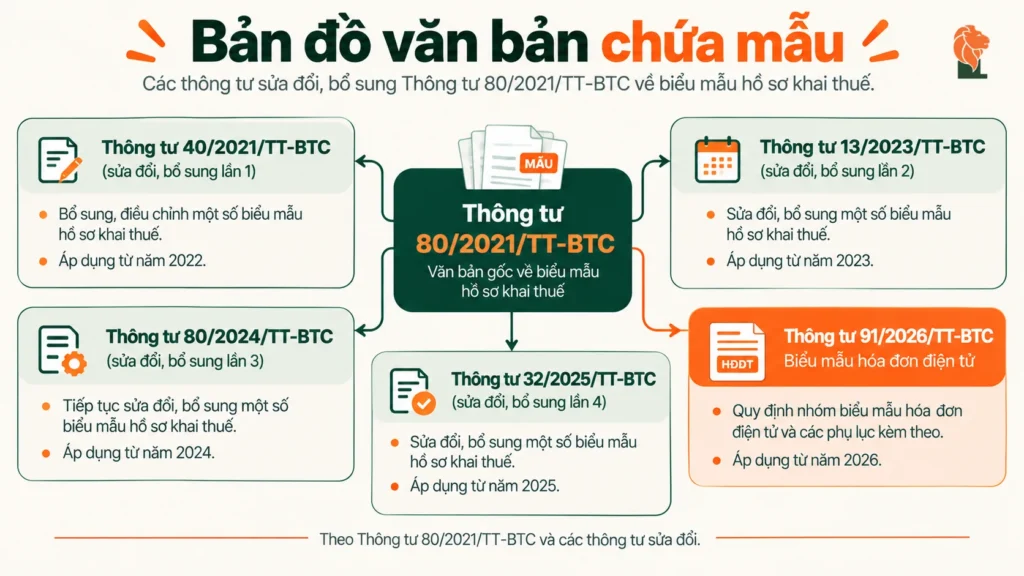 Bản đồ văn bản chứa biểu mẫu hồ sơ khai thuế
