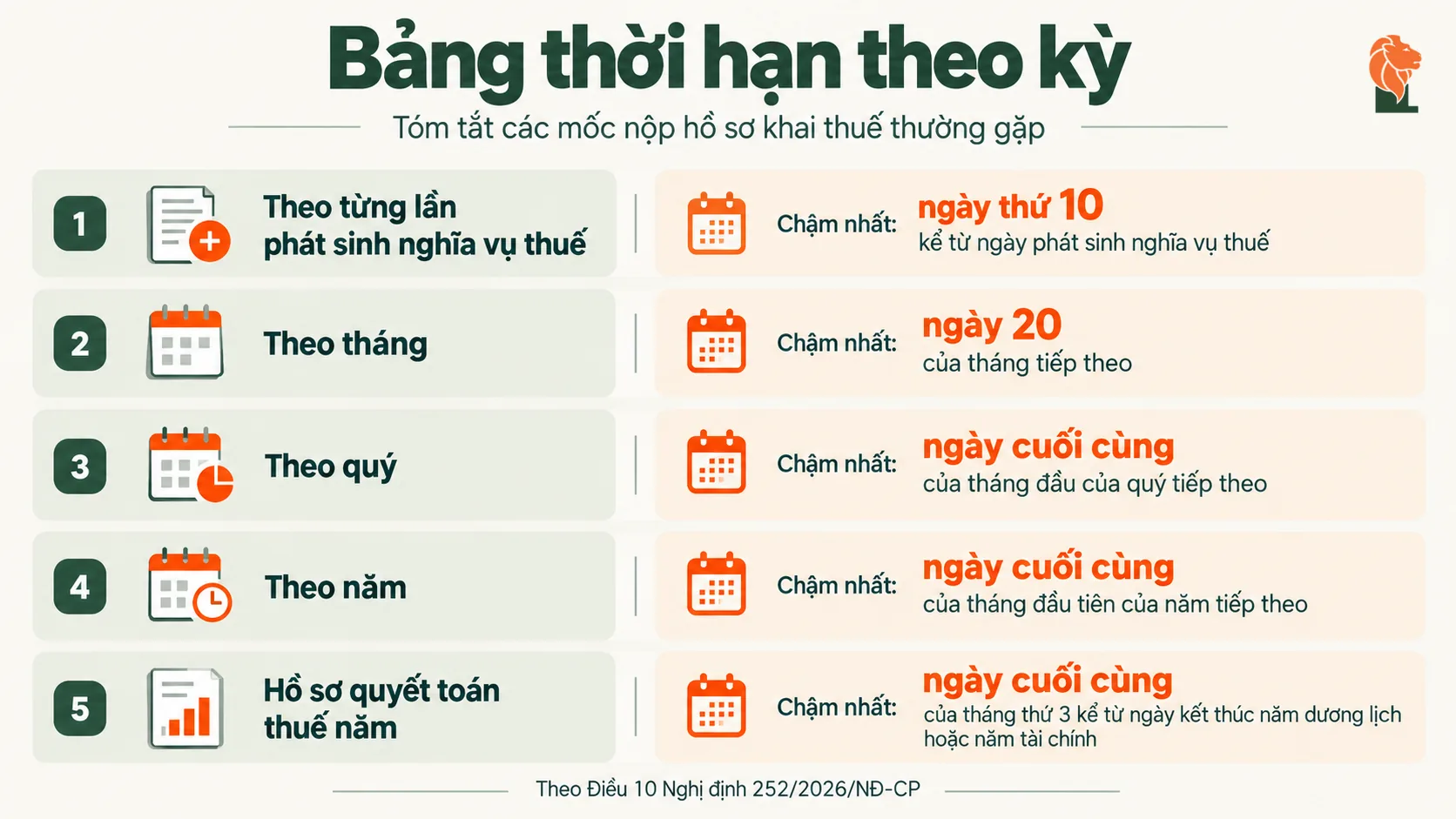Thời hạn nộp hồ sơ khai thuế theo từng loại kỳ