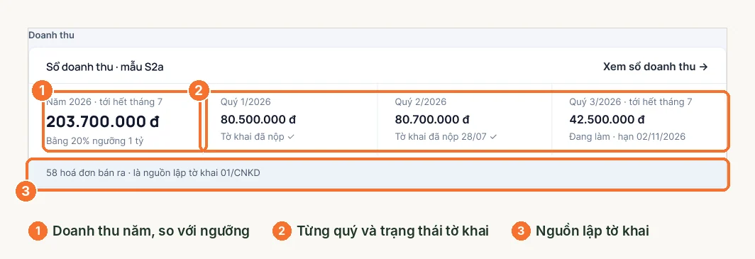 Khối doanh thu trên bảng tổng hợp: doanh thu năm và từng quý kèm trạng thái tờ khai
