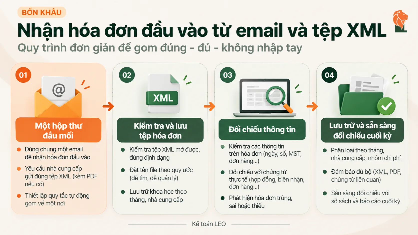 Bốn khâu nhận hóa đơn đầu vào qua email