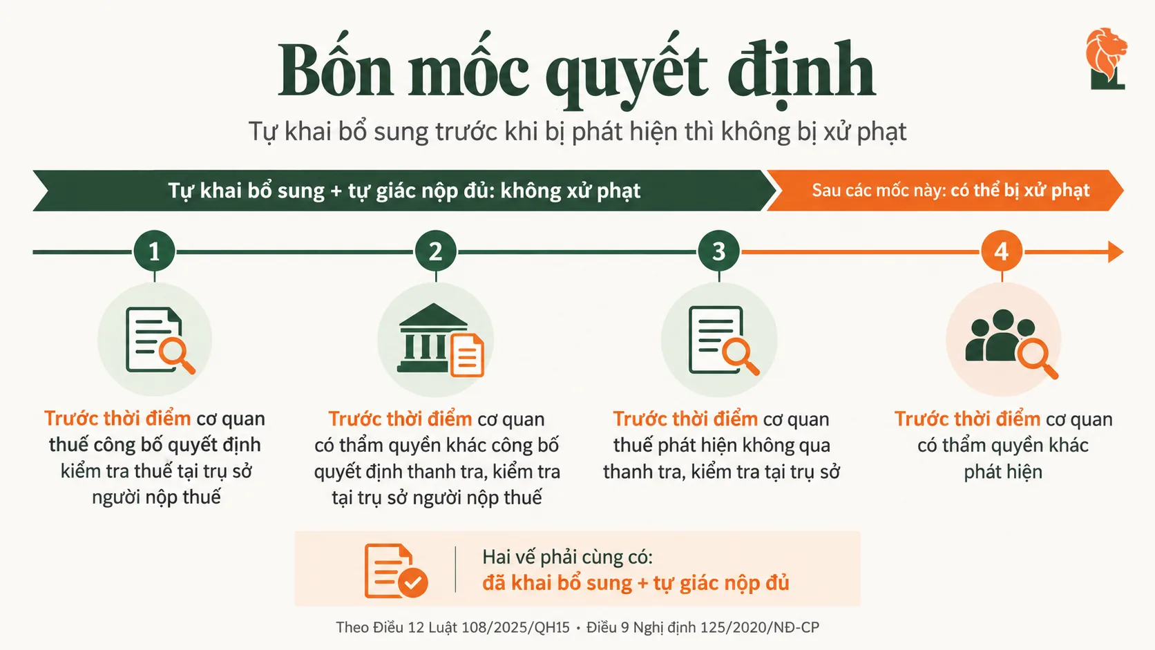 Bốn mốc thời gian quyết định khai bổ sung có bị xử phạt không