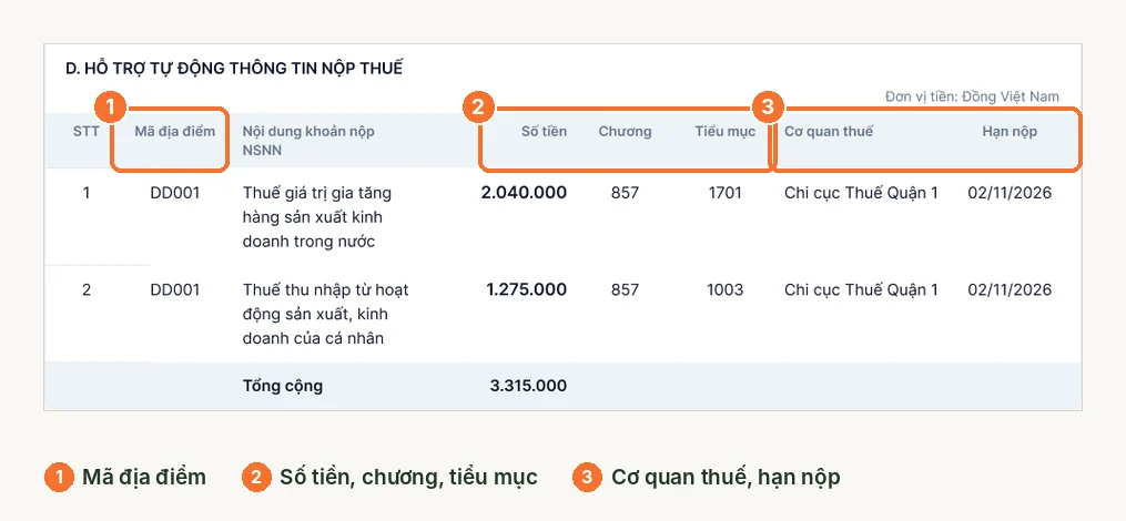 Mục D tờ khai 01/CNKD: mã địa điểm, số tiền, chương, tiểu mục, cơ quan thuế, hạn nộp