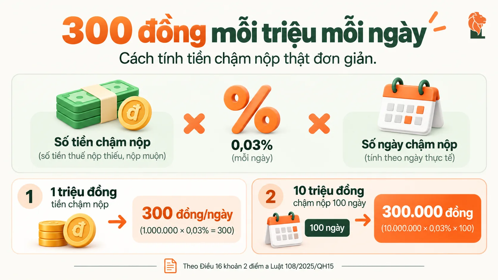 Công thức tính tiền chậm nộp thuế 0,03% mỗi ngày