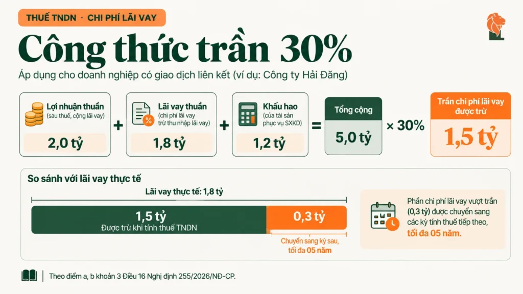 Công thức trần chi phí lãi vay 30% với doanh nghiệp có giao dịch liên kết