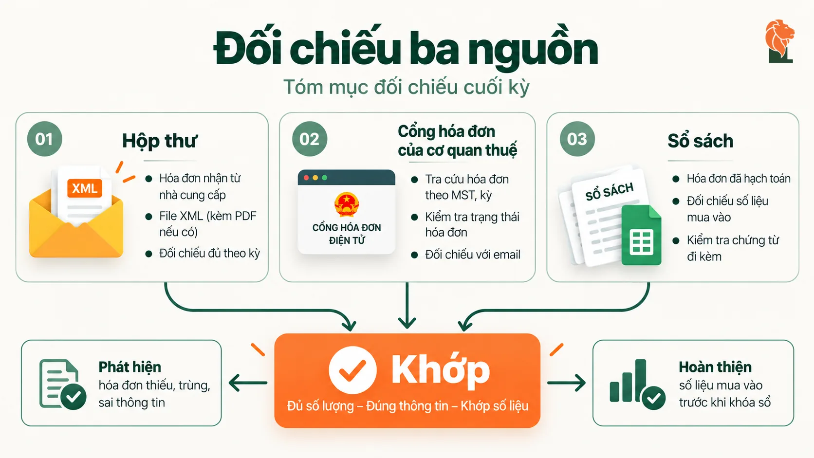 Đối chiếu hóa đơn đầu vào cuối kỳ từ ba nguồn