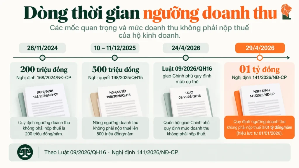 Dòng thời gian ngưỡng doanh thu không phải nộp thuế của hộ kinh doanh