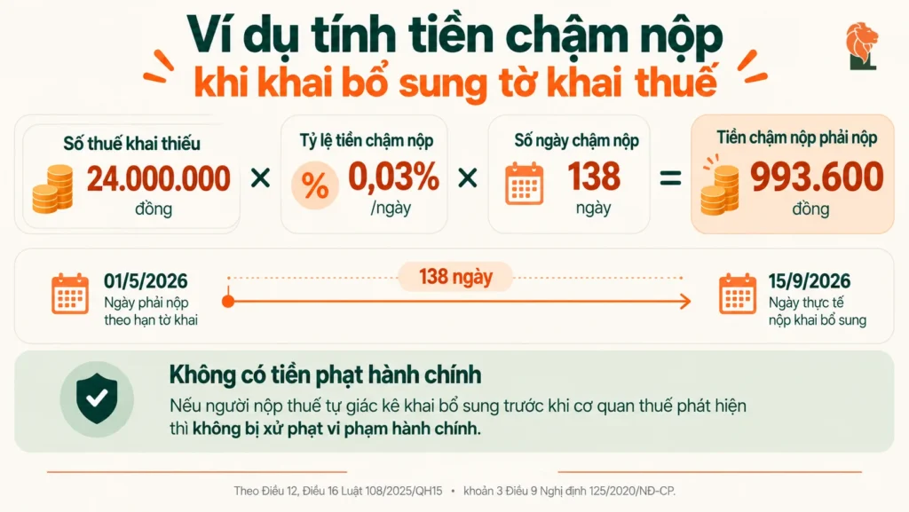 Ví dụ tính tiền chậm nộp khi khai bổ sung tờ khai thuế
