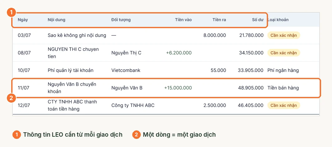 Bảng giao dịch sao kê trên LEO với các cột ngày, nội dung, đối tượng, tiền vào, tiền ra, số dư