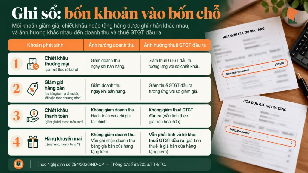 Bảng ghi sổ bốn khoản chiết khấu, giảm giá và khuyến mại vào bốn chỗ khác nhau