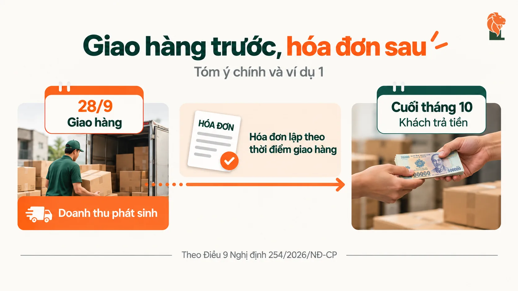 Doanh thu phát sinh khi giao hàng dù chưa xuất hóa đơn