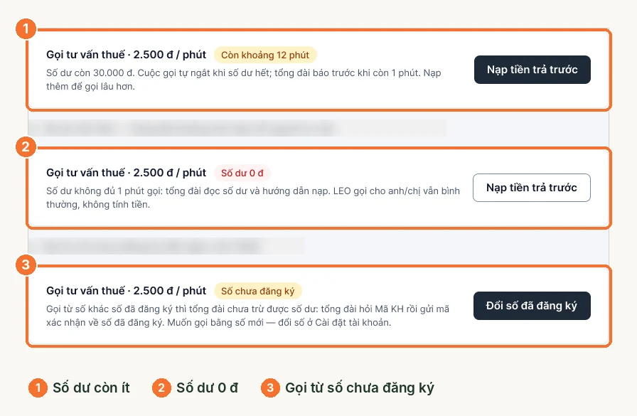 Ba trạng thái dòng gọi tư vấn thuế theo số dư: còn ít, hết, gọi từ số chưa đăng ký