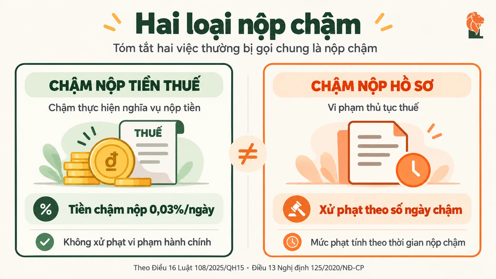 Phân biệt chậm nộp tiền thuế và chậm nộp hồ sơ khai thuế