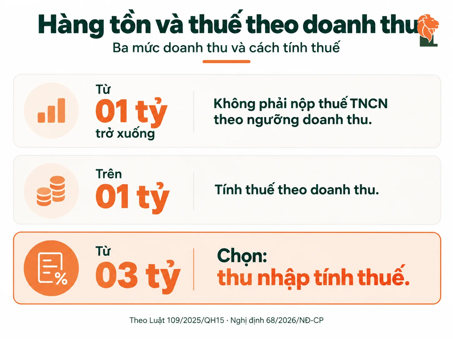 Hàng tồn kho ảnh hưởng thuế theo mức doanh thu của hộ
