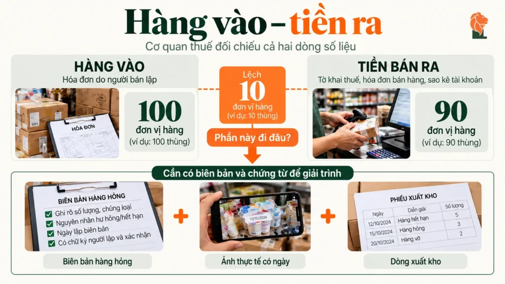 Chênh lệch giữa hàng mua vào và tiền bán ra cần biên bản hàng hỏng giải thích