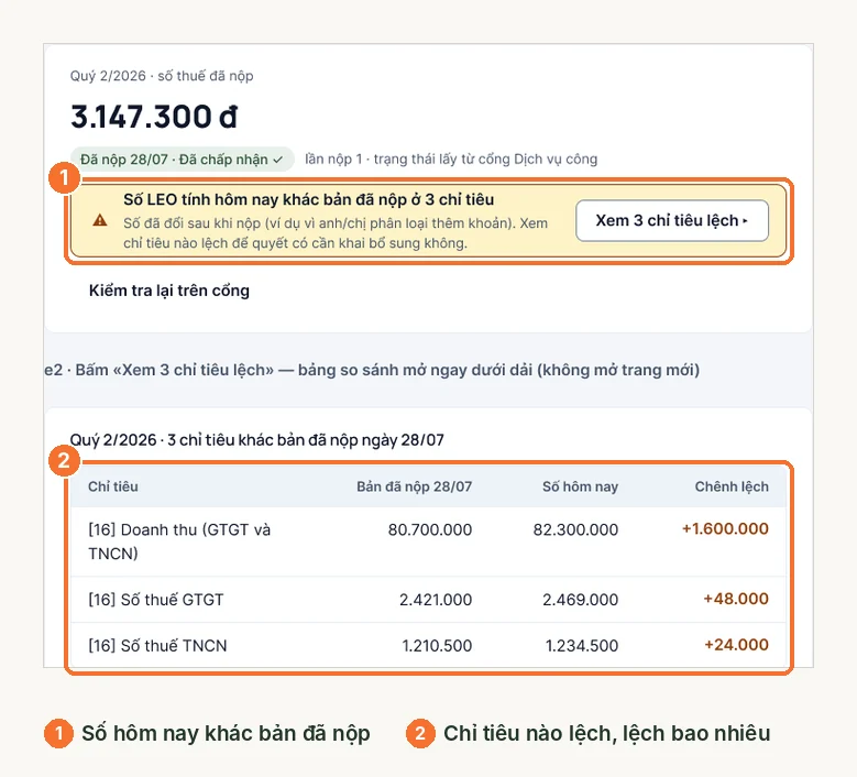 Cảnh báo số hôm nay khác bản đã nộp và bảng 3 chỉ tiêu lệch