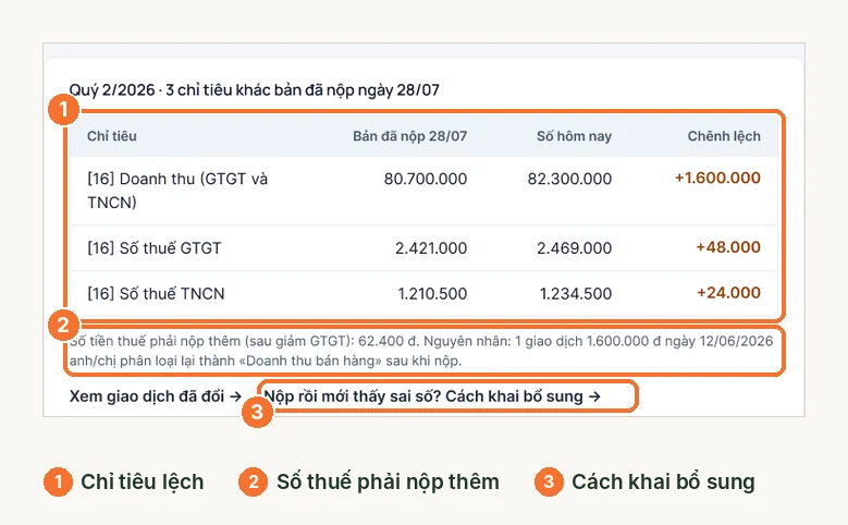 Bảng chỉ tiêu lệch, số thuế phải nộp thêm và lối sang cách khai bổ sung