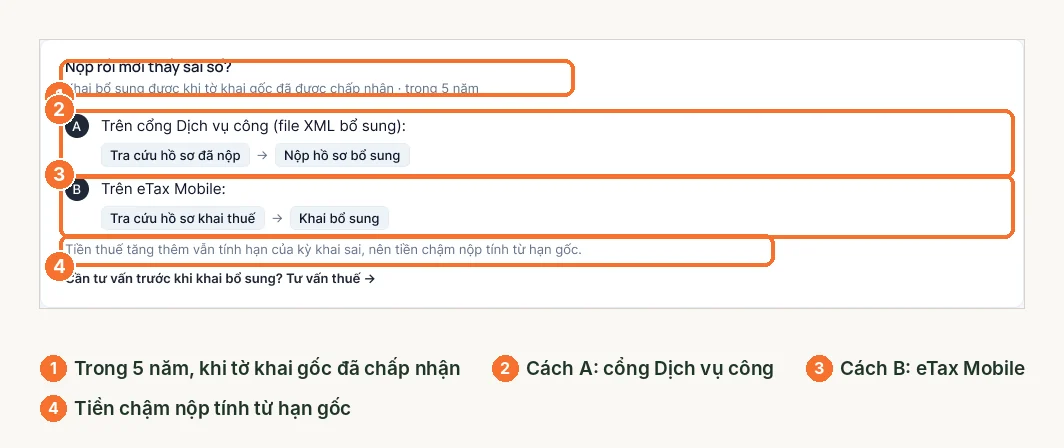 Khối nộp rồi mới thấy sai số với cách khai bổ sung trên Dịch vụ công và eTax