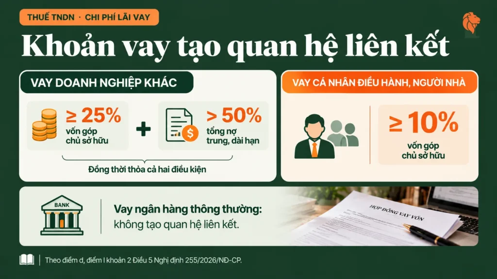 Ngưỡng 25% và 10% vốn góp khiến khoản vay tạo quan hệ liên kết