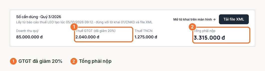 Khối số cần dùng với thuế GTGT đã giảm 20% và tổng phải nộp