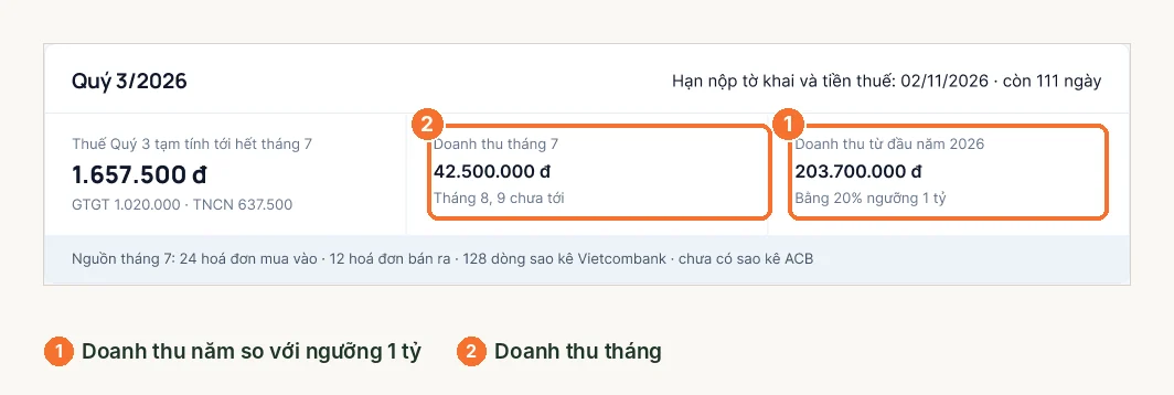 Khối quý trên Tổng quan LEO với doanh thu tháng và doanh thu năm so với ngưỡng 1 tỷ