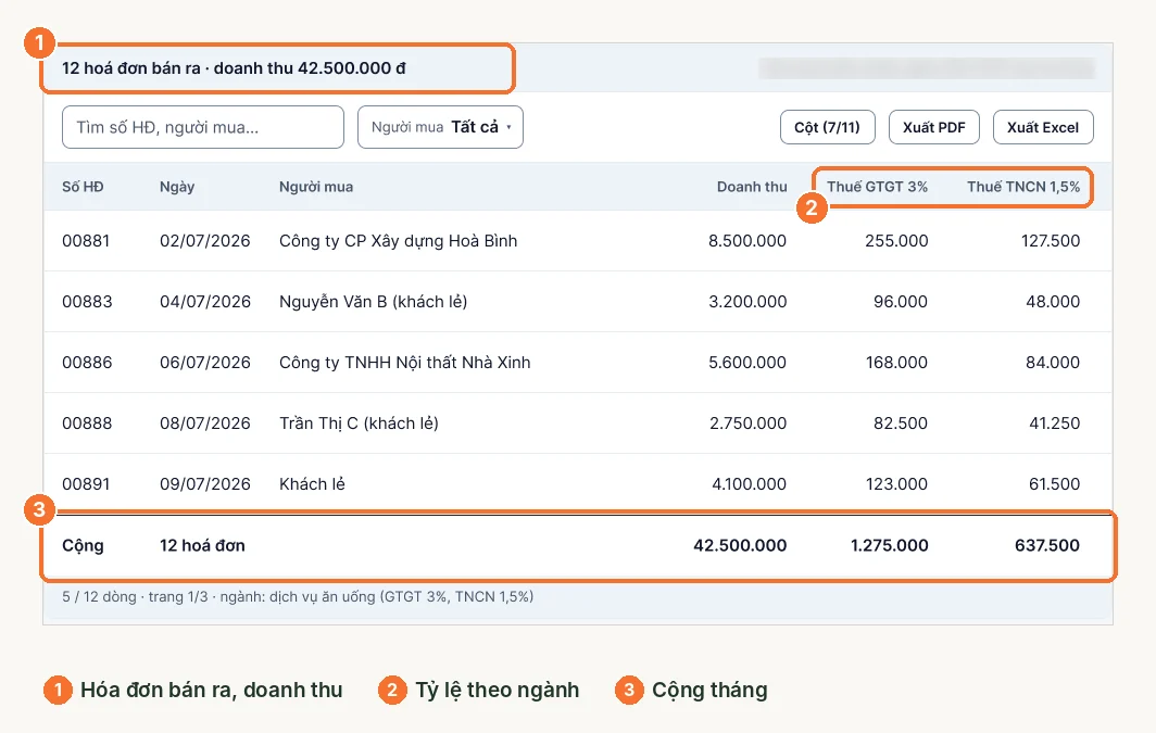 Sổ doanh thu S2a trên LEO: hóa đơn bán ra, thuế GTGT 3%, TNCN 1,5%, dòng cộng tháng