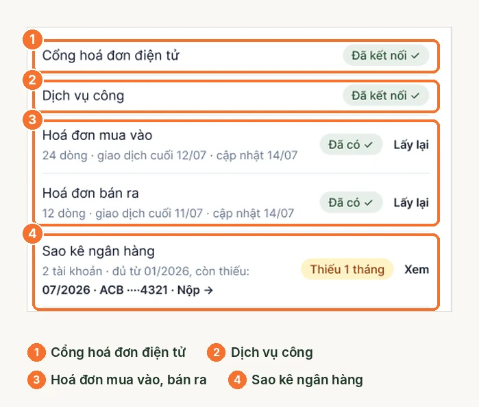 Khối nguồn dữ liệu: cổng hóa đơn, Dịch vụ công, hóa đơn mua vào bán ra, sao kê