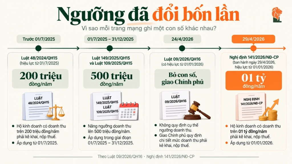 Lộ trình ngưỡng doanh thu không phải nộp thuế của hộ kinh doanh đến 01 tỷ đồng