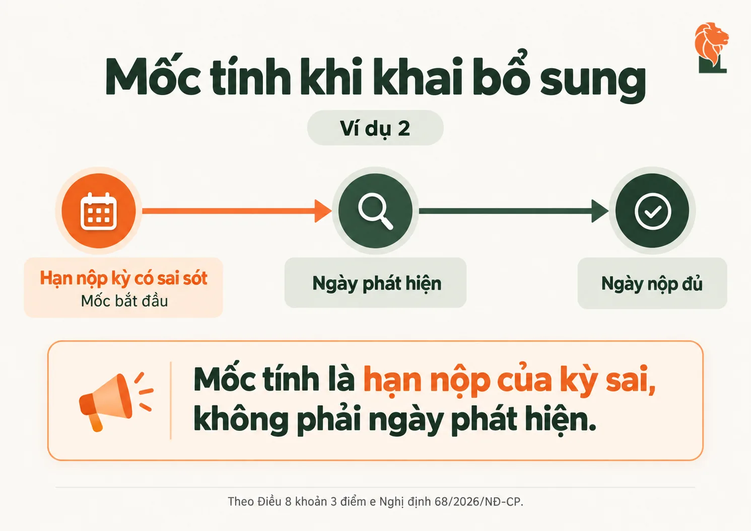 Mốc tính tiền chậm nộp khi khai bổ sung kỳ cũ
