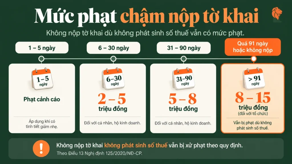 Mức phạt chậm nộp tờ khai thuế khi không phát sinh số thuế phải nộp