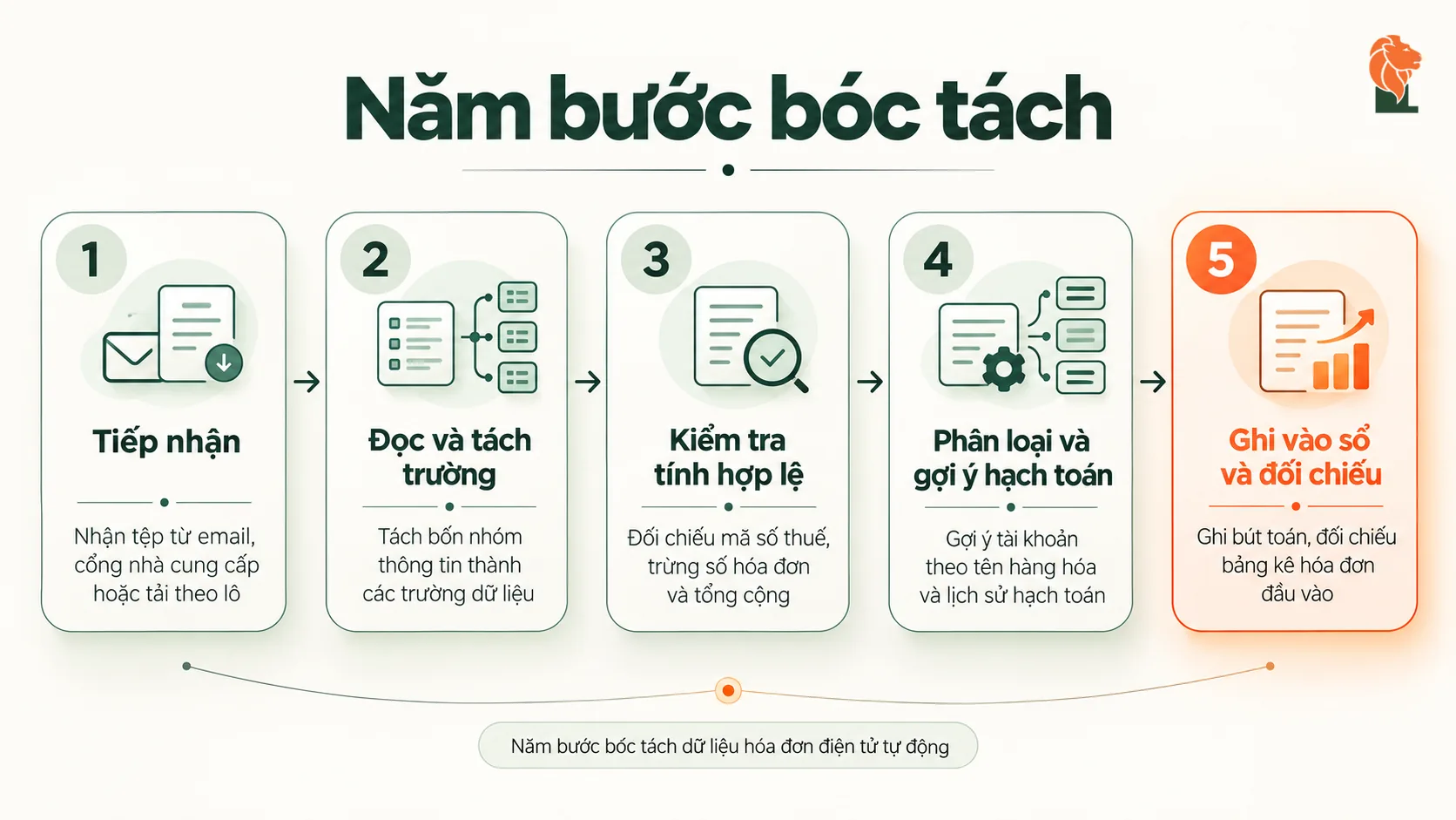 Năm bước bóc tách dữ liệu hóa đơn điện tử tự động