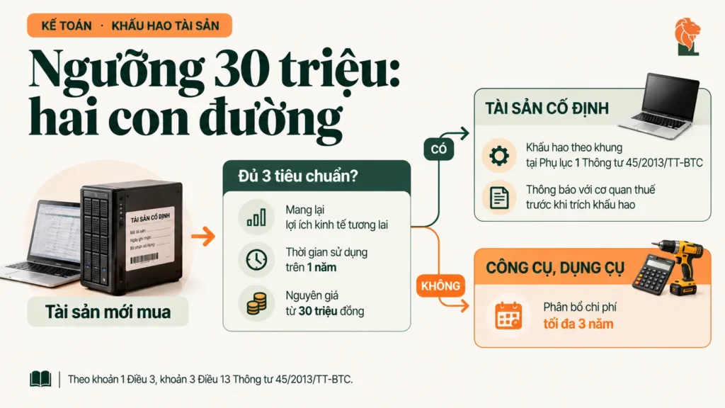 Ngưỡng 30 triệu đồng phân biệt tài sản cố định và công cụ dụng cụ