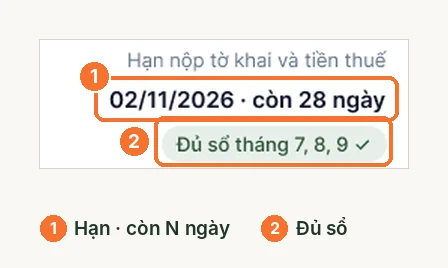 Hạn nộp và số ngày còn lại trên trang Báo cáo thuế, kèm nhãn đủ sổ các tháng