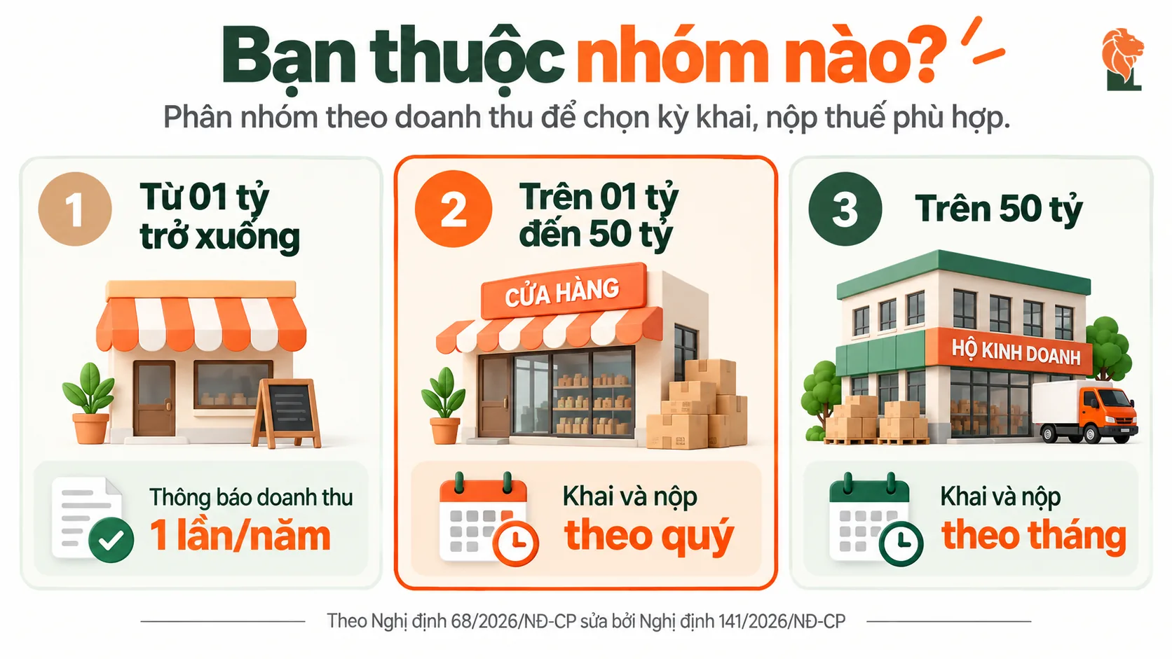 Ba nhóm doanh thu và chu kỳ khai thuế của hộ kinh doanh