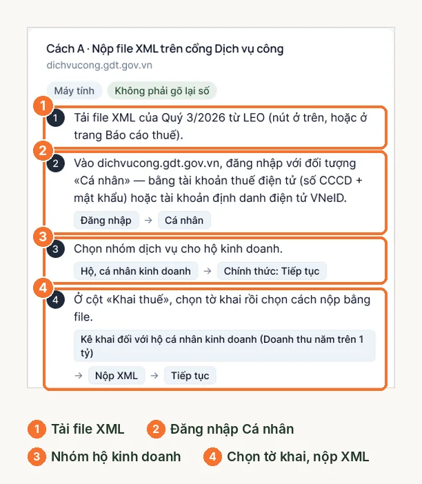 Các bước 1 đến 4 nộp file XML trên cổng Dịch vụ công trong hướng dẫn của LEO