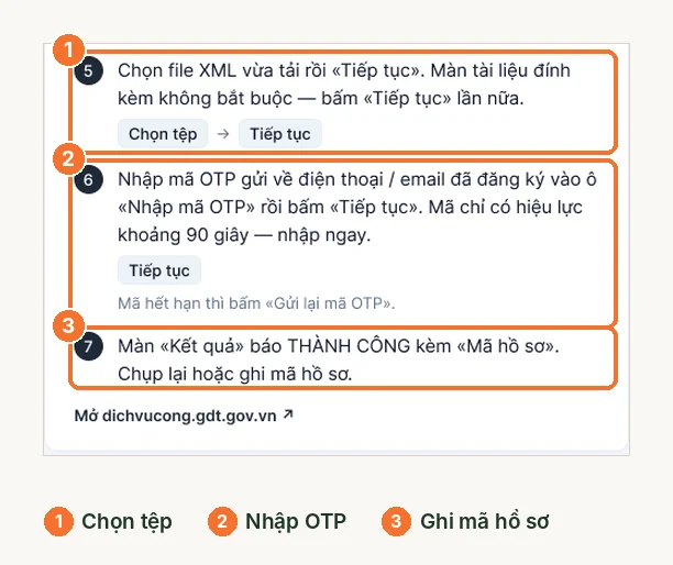 Các bước 5 đến 7: chọn tệp, nhập OTP, ghi mã hồ sơ